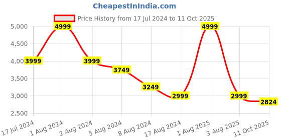 myntra.com VAASVA JAIPUR Printed Shirt With Palazzos Co-Ords vaasva jaipur Price History Graph from 17 Jul 2024 to 11 Oct 2025