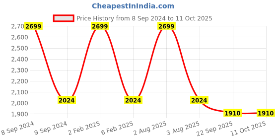 myntra.com VAASVA JAIPUR Printed Tunic With Trousers vaasva jaipur Price History Graph from 8 Sep 2024 to 11 Oct 2025