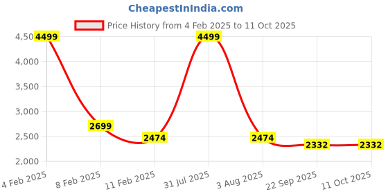 myntra.com VAASVA JAIPUR Printed V-Neck Three-Quarter Sleeves Top With Trouser vaasva jaipur Price History Graph from 4 Feb 2025 to 10 Oct 2025