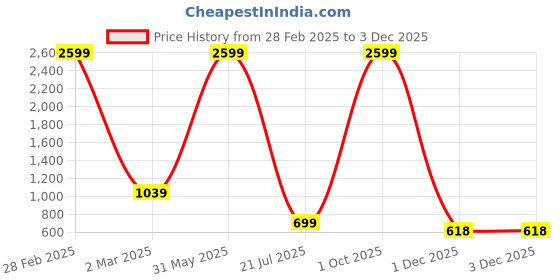 myntra.com VAAZI CREATOR Abstract printed V-Neck Pure Cotton Straight Kurta With Trouser vaazi creator Price History Graph from 28 Feb 2025 to 2 Dec 2025