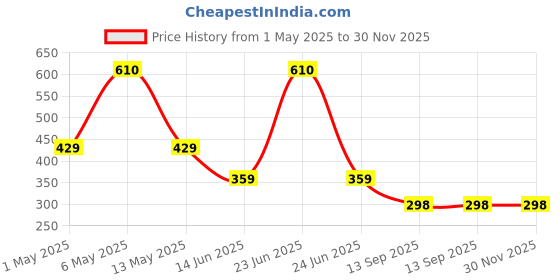 myntra.com VAAZI CREATOR Floral Print Ruffles Ethnic Georgette Top vaazi creator Price History Graph from 1 May 2025 to 30 Nov 2025