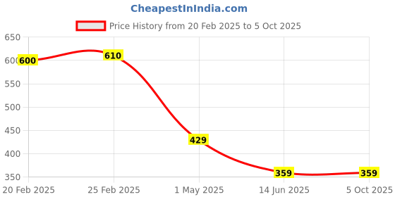 myntra.com VAAZI CREATOR Print Flutter Sleeve Ruffles Georgette Top vaazi creator Price History Graph from 20 Feb 2025 to 4 Oct 2025