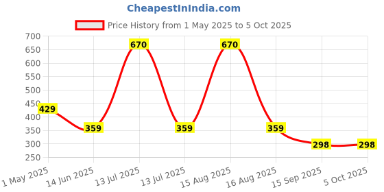 myntra.com VAAZI CREATOR Print Top vaazi creator Price History Graph from 1 May 2025 to 4 Oct 2025