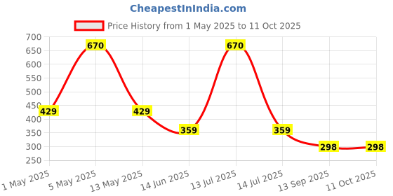 myntra.com VAAZI CREATOR Print Top vaazi creator Price History Graph from 1 May 2025 to 8 Oct 2025