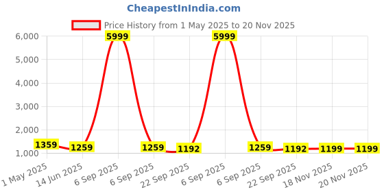 myntra.com VAAZI CREATOR Women Floral Embroidered Regular Mirror Work Kurti with Trousers & With Dupatta vaazi creator Price History Graph from 1 May 2025 to 20 Nov 2025