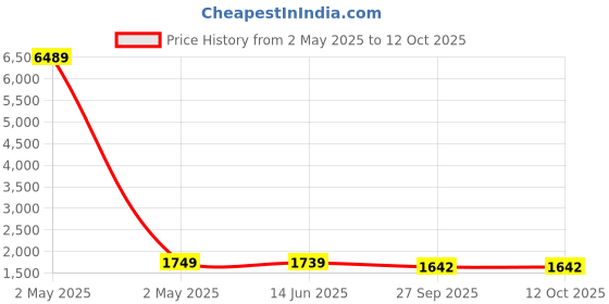myntra.com VAAZI CREATOR Women Floral Embroidered Regular Sequinned Kurta with Trousers & With Dupatta vaazi creator Price History Graph from 2 May 2025 to 12 Oct 2025