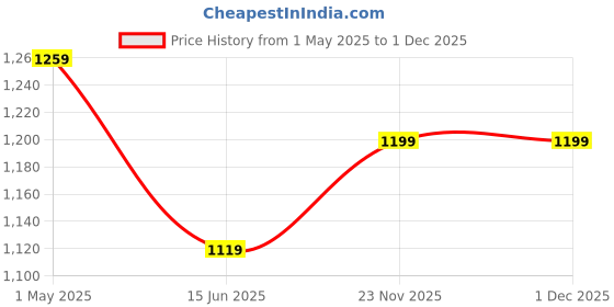 myntra.com VAAZI CREATOR Women Floral Printed Regular Kurta with Trousers & With Dupatta vaazi creator Price History Graph from 1 May 2025 to 30 Nov 2025