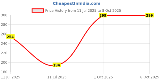 myntra.com Vagads Herbal Cocoa Body Lotion For Deep Moisturizing - 400 ml vagads Price History Graph from 11 Jul 2025 to 8 Oct 2025