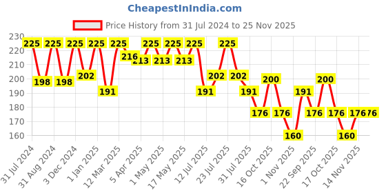 myntra.com Vagads Herbal Hibiscus Shampoo-210 ml vagads Price History Graph from 31 Jul 2024 to 24 Nov 2025