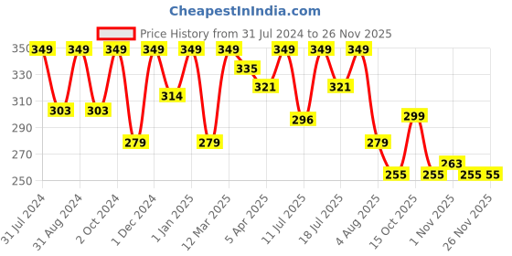 myntra.com Vagads Herbal Moroccan Argan Oil Shampoo - 250 ml vagads Price History Graph from 31 Jul 2024 to 25 Nov 2025