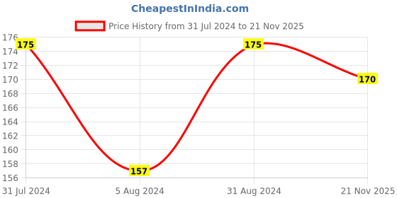 myntra.com Vagads Herbal Multani Mitti Face Wash with Rose & Niacinamide - 100 ml vagads Price History Graph from 31 Jul 2024 to 21 Nov 2025