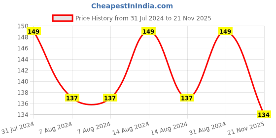 myntra.com Vagads Herbal Papaya Face Wash with Licorice & Vitamin E - 100 ml vagads Price History Graph from 31 Jul 2024 to 21 Nov 2025