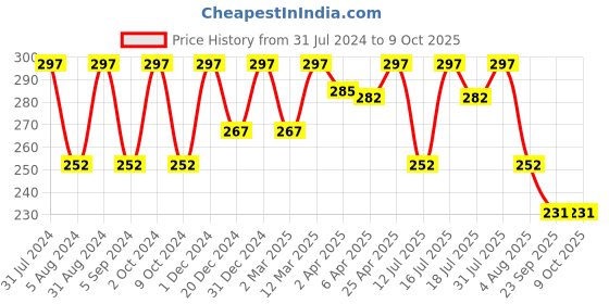 myntra.com Vagads Herbal Set Of 3 Charcoal Soap For Deep Cleansing - 100g Each vagads Price History Graph from 31 Jul 2024 to 8 Oct 2025