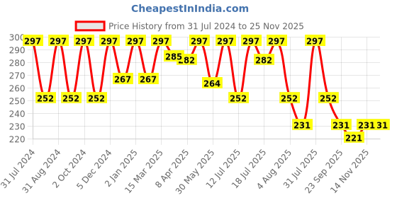 myntra.com Vagads Herbal Set of 3 Multani Rose Soap for Brightening Treatment - 100 g each vagads Price History Graph from 31 Jul 2024 to 25 Nov 2025
