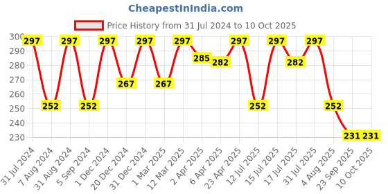 myntra.com Vagads Herbal Set of 3 Neem Patti Soap for Skin Purifying - 100 g each vagads Price History Graph from 31 Jul 2024 to 10 Oct 2025
