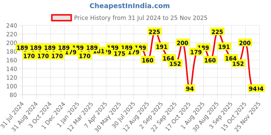 myntra.com Vagads Herbal Shikakai & Honey Shampoo - 210ml vagads Price History Graph from 31 Jul 2024 to 24 Nov 2025