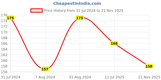 myntra.com Vagads Herbal Ubtan Face Wash with Turmeric & Saffron - 100 ml vagads Price History Graph from 31 Jul 2024 to 21 Nov 2025
