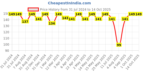 myntra.com Vagads Herbal Vitamin C Face Wash with Kakadu Plum & Lime - 100 ml vagads Price History Graph from 31 Jul 2024 to 13 Oct 2025