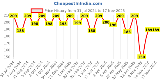 myntra.com Vagads Khadi Aloe Vera Scrub Face Wash - 200ml vagads Price History Graph from 31 Jul 2024 to 17 Nov 2025