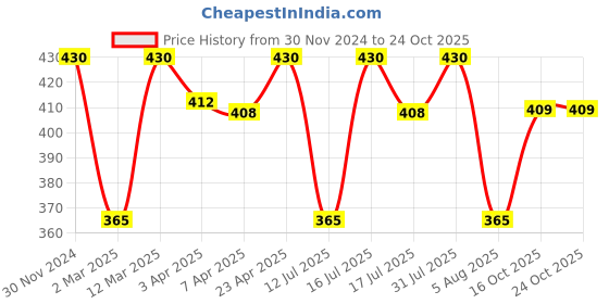 myntra.com Vagads Khadi Rogan Badam Oil-25ml vagads Price History Graph from 30 Nov 2024 to 24 Oct 2025
