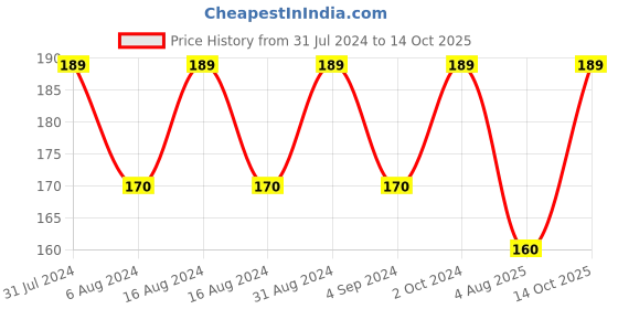 myntra.com Vagads Khadi Rose & Honey Body Wash With Aloe Vera Extract - 200ml vagads Price History Graph from 31 Jul 2024 to 14 Oct 2025