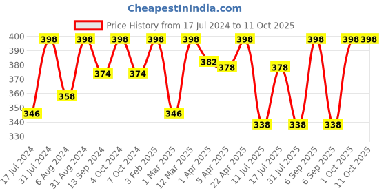 myntra.com Vagads Khadi Set Of 2 Black Mehndi - 100 gm Each vagads Price History Graph from 17 Jul 2024 to 11 Oct 2025