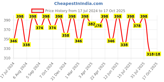 myntra.com Vagads Khadi Set Of 2 Burgundy Mehndi - 100 gm Each vagads Price History Graph from 17 Jul 2024 to 16 Oct 2025