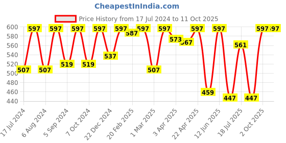 myntra.com Vagads Khadi Set Of 3 Black Mehndi with Amla Powder - 100 gm Each vagads Price History Graph from 17 Jul 2024 to 10 Oct 2025