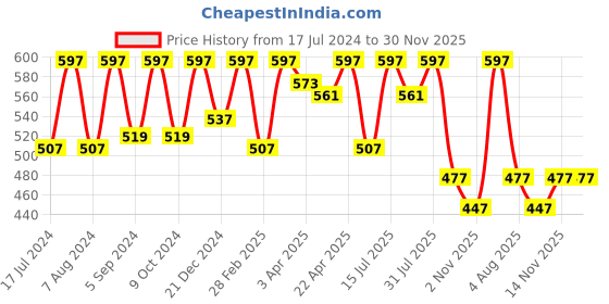 myntra.com Vagads Khadi Set Of 3 Burgundy Mehndi - 100 gm Each vagads Price History Graph from 17 Jul 2024 to 30 Nov 2025