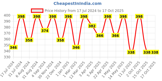 myntra.com Vagads Khadi Set Of Black & Brown Mehndi - 100 gm Each vagads Price History Graph from 17 Jul 2024 to 15 Oct 2025