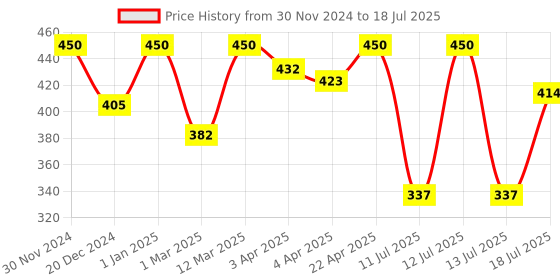 myntra.com Vagads Set Of 2 Herbal Amla & Bhringraj Shampoo- 210 ml Each vagads Price History Graph from 30 Nov 2024 to 13 Jul 2025