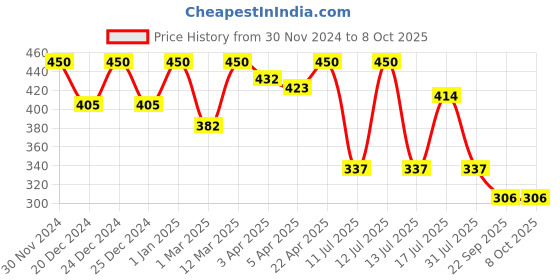 myntra.com Vagads Set Of 2 Herbal Onion & Fenugreek Shampoo- 210 ml Each vagads Price History Graph from 30 Nov 2024 to 8 Oct 2025