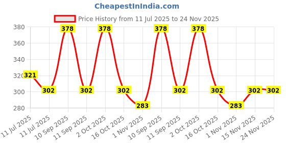 myntra.com Vagads Set Of 2 Herbal Rose Water Natural Skin Toner- 210 ml Each vagads Price History Graph from 11 Jul 2025 to 24 Nov 2025