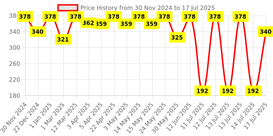 myntra.com Vagads Set Of 2 Khadi Herbal Neem & Aloevera Shampoo- 210 ml Each vagads Price History Graph from 30 Nov 2024 to 14 Jul 2025