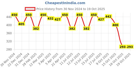 myntra.com Vagads Set Of 2 Khadi Herbal Rosemary Shampoo- 210 ml Each vagads Price History Graph from 30 Nov 2024 to 16 Oct 2025