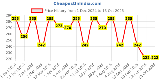 myntra.com Vagads Set Of 3 Khadi India Aloe Vera Soaps - 375 g Each vagads Price History Graph from 1 Dec 2024 to 12 Oct 2025