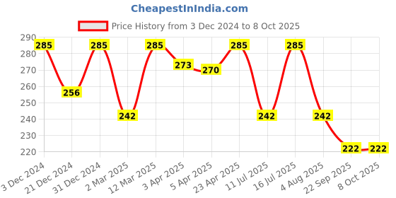 myntra.com Vagads Set Of 3 Khadi India Lavender Handmade Soap - 375 g Each vagads Price History Graph from 3 Dec 2024 to 8 Oct 2025