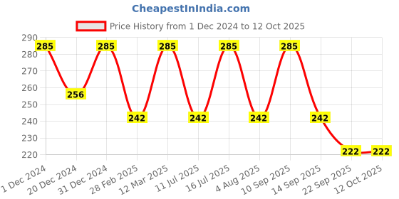 myntra.com Vagads Set Of 3 Khadi India Lemon Soap - 375 g Each vagads Price History Graph from 1 Dec 2024 to 11 Oct 2025