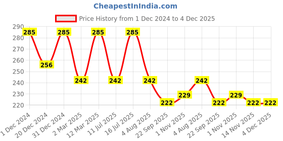 myntra.com Vagads Set Of 3 Khadi India Mint Handmade Soap - 375 g Each vagads Price History Graph from 1 Dec 2024 to 4 Dec 2025