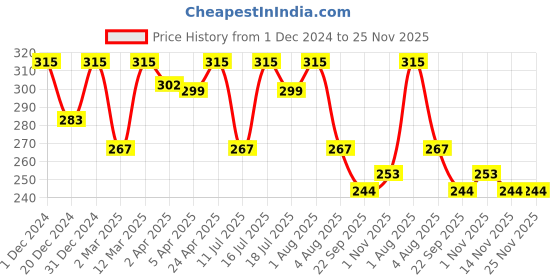 myntra.com Vagads Set Of 3 Khadi India Mix Fruit Soap - 375 g Each vagads Price History Graph from 1 Dec 2024 to 24 Nov 2025