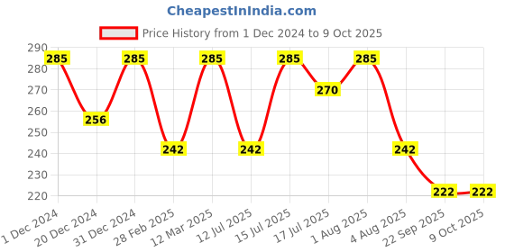 myntra.com Vagads Set Of 3 Khadi India Neem Soap - 375 g Each vagads Price History Graph from 1 Dec 2024 to 8 Oct 2025