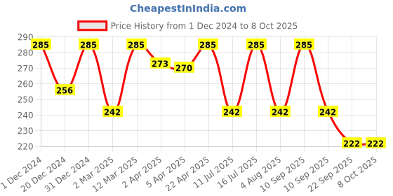 myntra.com Vagads Set Of 3 Khadi India Neem-Tulsi Soap - 125 g Each vagads Price History Graph from 1 Dec 2024 to 8 Oct 2025
