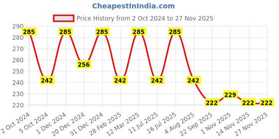 myntra.com Vagads Set Of 3 Khadi India Orange Soaps - 375 g Each vagads Price History Graph from 2 Oct 2024 to 25 Nov 2025