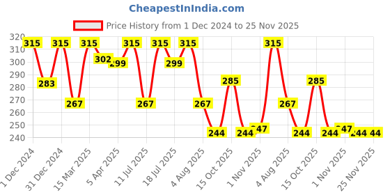 myntra.com Vagads Set Of 3 Khadi India Papaya Soaps - 375 g Each vagads Price History Graph from 1 Dec 2024 to 24 Nov 2025
