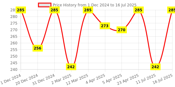 myntra.com Vagads Set Of 3 Khadi India Rose Petals Soaps - 375 g Each vagads Price History Graph from 1 Dec 2024 to 16 Jul 2025