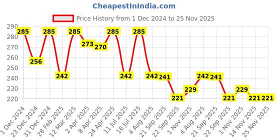 myntra.com Vagads Set Of 3 Khadi India Saffron Soap - 375 g Each vagads Price History Graph from 1 Dec 2024 to 24 Nov 2025