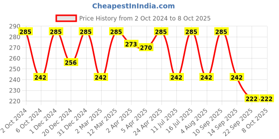 myntra.com Vagads Set Of 3 Khadi India Strawberry Soaps - 375 g Each vagads Price History Graph from 2 Oct 2024 to 7 Oct 2025