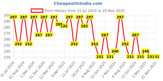 myntra.com Vagads Set Of 3 Turmeric Soaps - 300gm vagads Price History Graph from 31 Jul 2024 to 24 Nov 2025