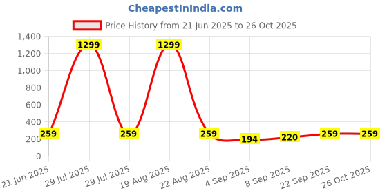 myntra.com VAGHBHATT 92.6 Stainless Steel Gold-Plated Artificial Stones Studded Ear Cuff vaghbhatt Price History Graph from 21 Jun 2025 to 26 Oct 2025