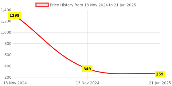 myntra.com VAGHBHATT 92.6 Stainless Steel Gold-Plated Artificial Stones Studded Ear Cuff vaghbhatt Price History Graph from 13 Nov 2024 to 21 Jun 2025